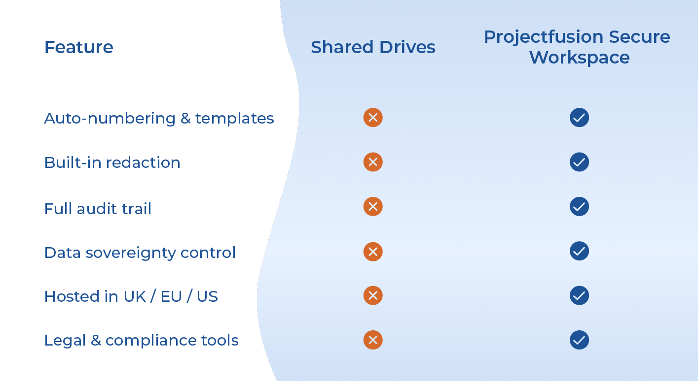 A projectfusion table, displaying benefits of the projectfusion secure workspace
