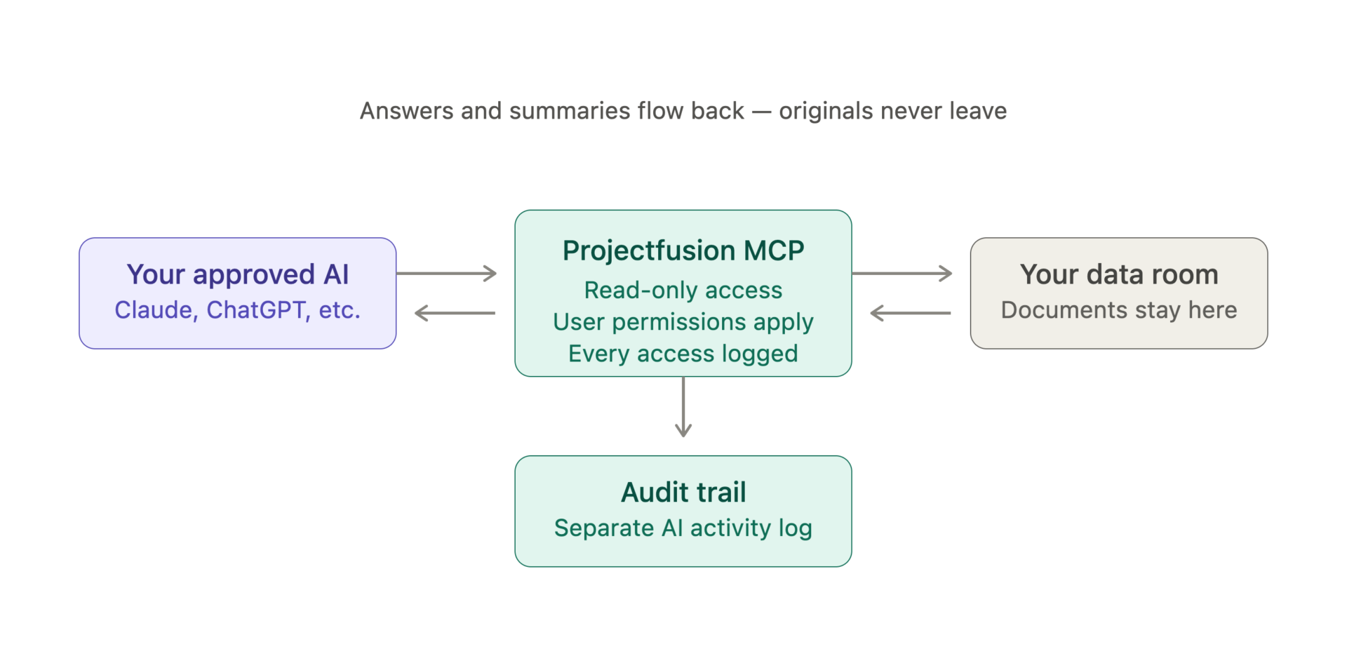 Flow diagram: your approved AI client connects through the Projectfusion MCP server - read-only, permission-aware, fully logged - to your data room, where documents remain